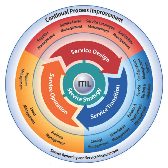 ITIL3ServiceLifecycle.jpg